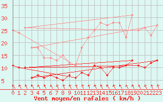 Courbe de la force du vent pour Stora Spaansberget