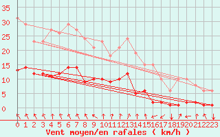 Courbe de la force du vent pour Selonnet - Chabanon (04)