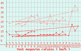 Courbe de la force du vent pour Malexander