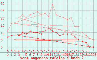 Courbe de la force du vent pour Malexander