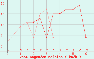 Courbe de la force du vent pour Agartala