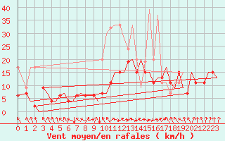 Courbe de la force du vent pour Zurich-Kloten