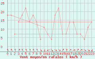 Courbe de la force du vent pour Malin Head