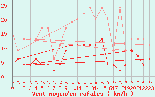 Courbe de la force du vent pour Flhli