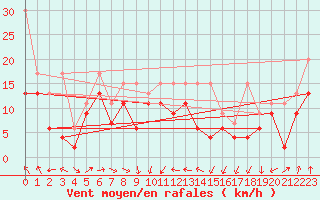 Courbe de la force du vent pour Corvatsch