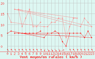 Courbe de la force du vent pour Elm