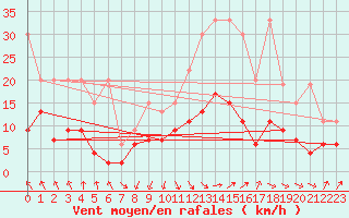 Courbe de la force du vent pour Saint Gallen