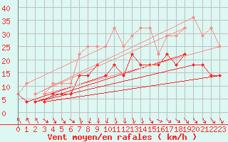 Courbe de la force du vent pour Suolovuopmi Lulit