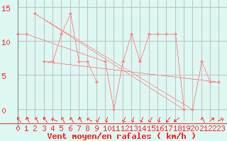 Courbe de la force du vent pour Loferer Alm