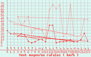 Courbe de la force du vent pour Evionnaz