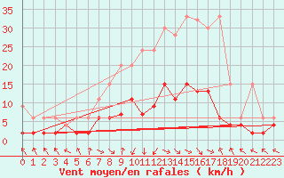 Courbe de la force du vent pour Buffalora