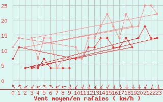 Courbe de la force du vent pour Lahr (All)