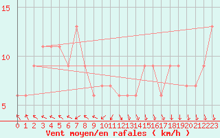 Courbe de la force du vent pour Izuhara