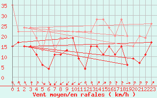 Courbe de la force du vent pour Saentis (Sw)