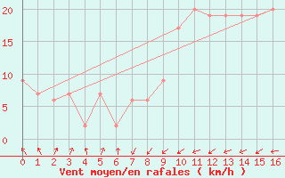 Courbe de la force du vent pour Santander (Esp)