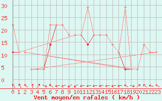 Courbe de la force du vent pour Fokstua Ii