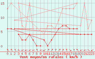 Courbe de la force du vent pour Monte Rosa