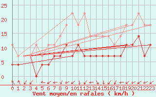 Courbe de la force du vent pour Oehringen