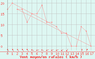 Courbe de la force du vent pour Hamilton Island