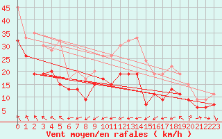 Courbe de la force du vent pour Manston (UK)