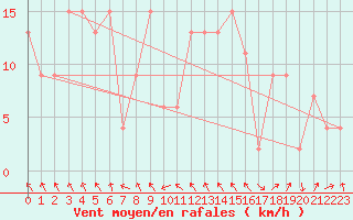 Courbe de la force du vent pour Rhyl