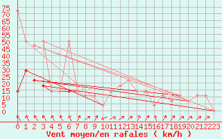 Courbe de la force du vent pour Temelin