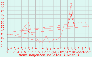 Courbe de la force du vent pour Tarfala