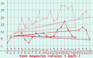 Courbe de la force du vent pour Rnenberg