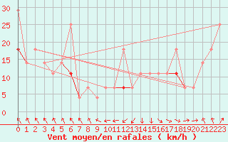 Courbe de la force du vent pour Fokstua Ii