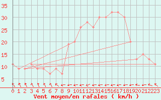 Courbe de la force du vent pour Santander (Esp)