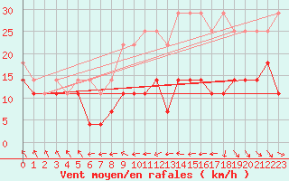 Courbe de la force du vent pour Freudenstadt