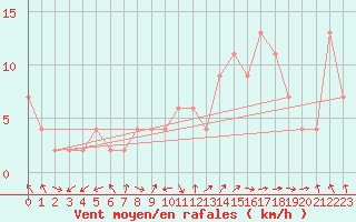 Courbe de la force du vent pour Calamocha