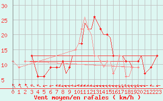 Courbe de la force du vent pour Farnborough