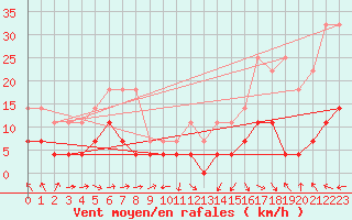 Courbe de la force du vent pour Cabo Peas