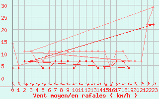 Courbe de la force du vent pour Fichtelberg