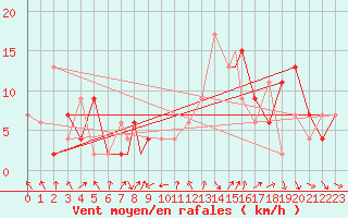 Courbe de la force du vent pour Yeovilton