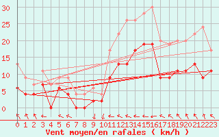Courbe de la force du vent pour Creil (60)