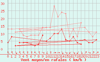 Courbe de la force du vent pour Wernigerode