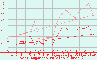 Courbe de la force du vent pour Vinon-sur-Verdon (83)