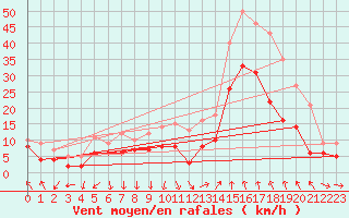 Courbe de la force du vent pour Nmes - Garons (30)