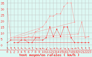 Courbe de la force du vent pour Buffalora