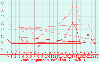 Courbe de la force du vent pour Gornergrat