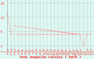 Courbe de la force du vent pour Andau