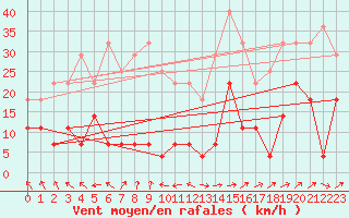 Courbe de la force du vent pour Miercurea Ciuc