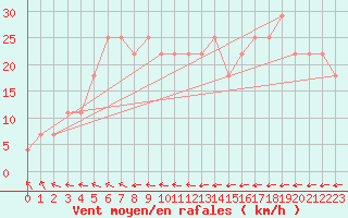 Courbe de la force du vent pour Helsinki Kaisaniemi