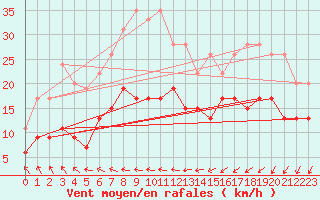Courbe de la force du vent pour Rennes (35)