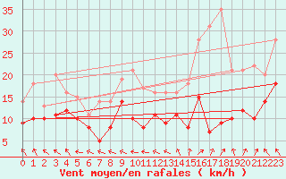 Courbe de la force du vent pour Rodez (12)