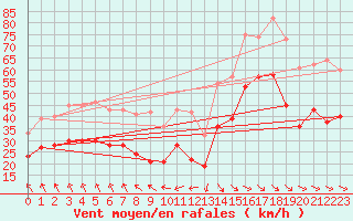 Courbe de la force du vent pour Cap Gris-Nez (62)