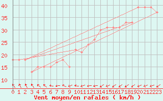 Courbe de la force du vent pour la bouée 62165