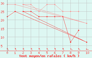 Courbe de la force du vent pour Pernaja Orrengrund